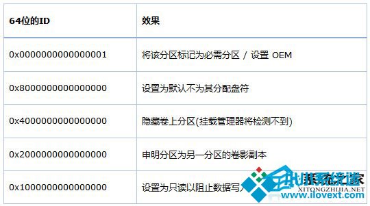 Win8系统创建OEM分区的方法