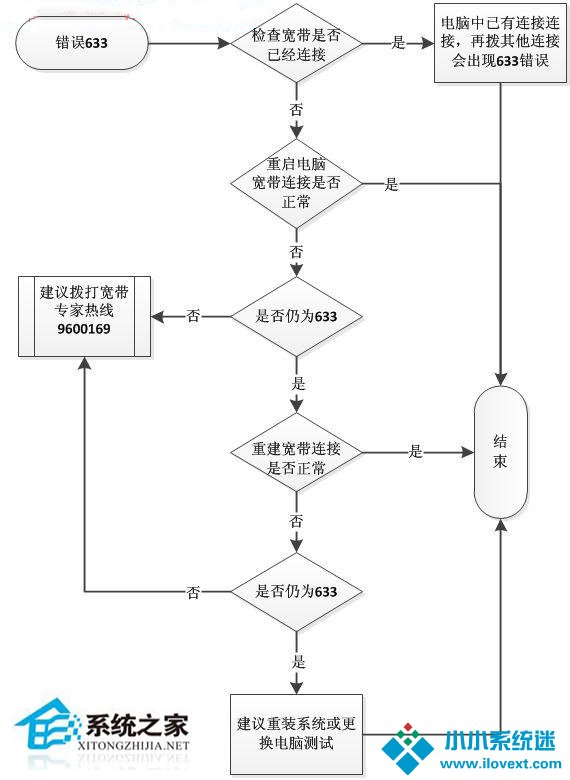  WinXP宽带连接错误633的解决方法